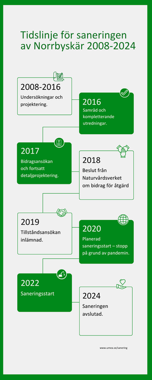 Tidslinje för saneringen 